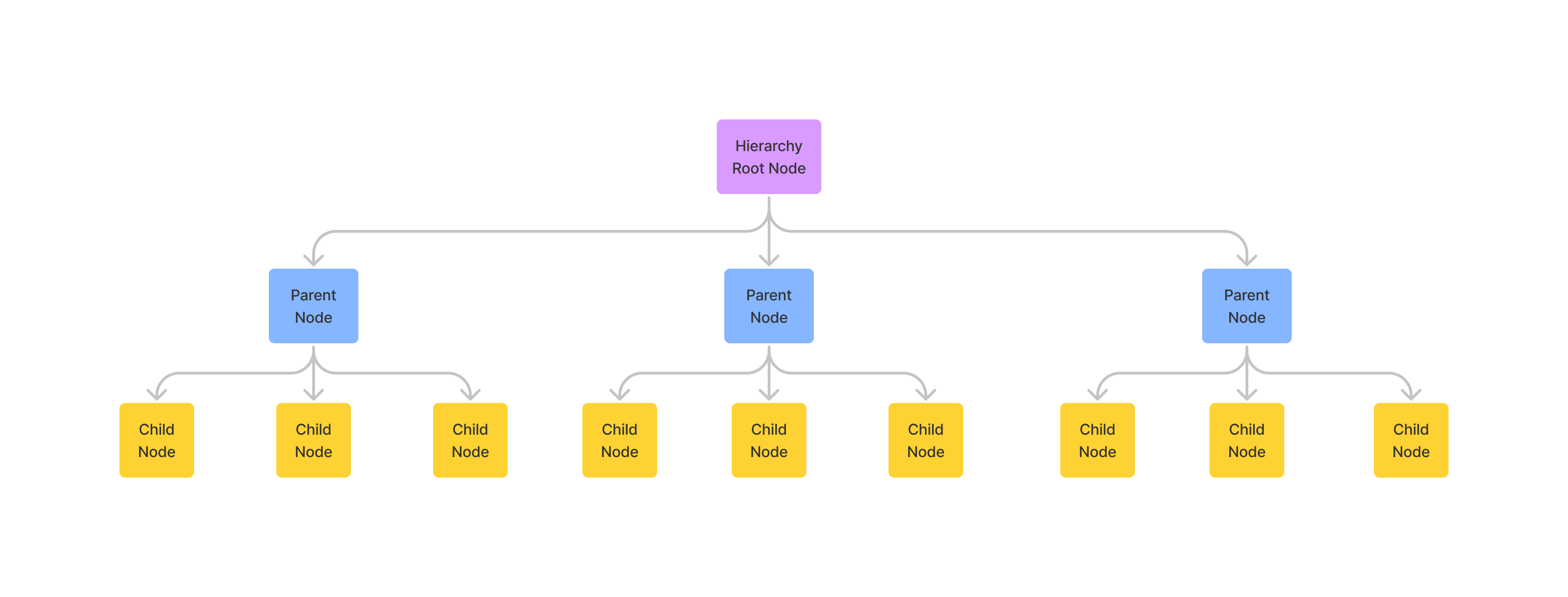 Hierarchy Nodes