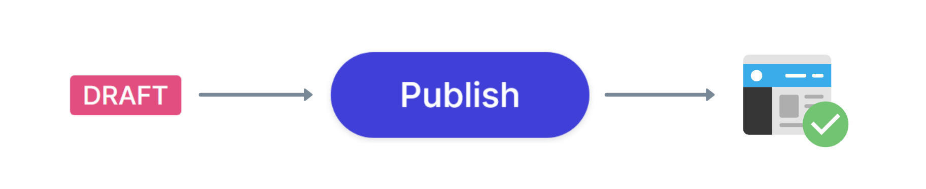 Publishing Page Settings