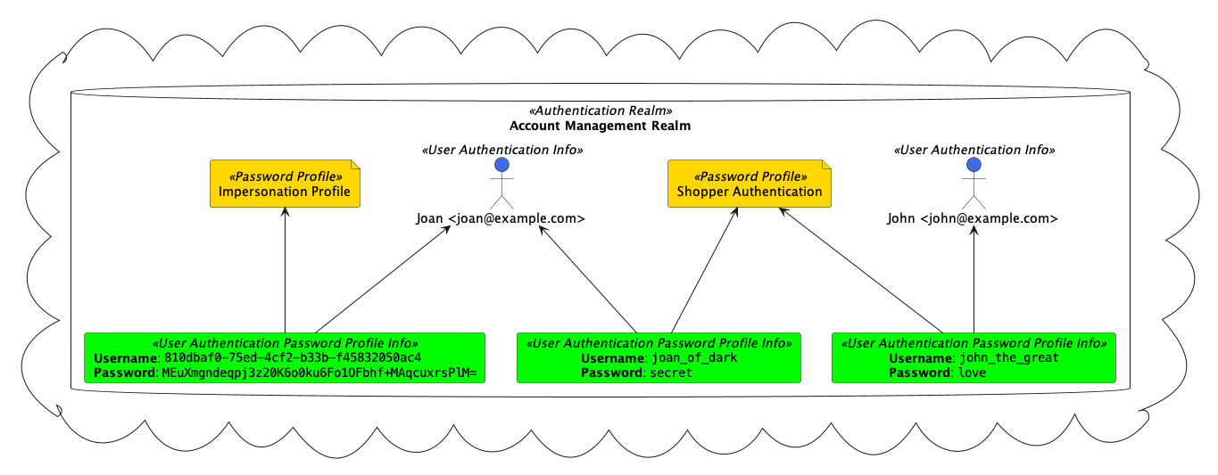 password profiles